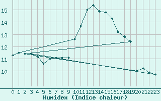 Courbe de l'humidex pour Estoher (66)