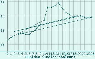 Courbe de l'humidex pour Mazinghem (62)