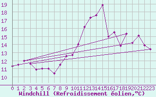 Courbe du refroidissement olien pour Fontenay (85)