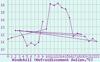 Courbe du refroidissement olien pour Cap Pertusato (2A)