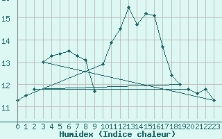 Courbe de l'humidex pour Trgueux (22)