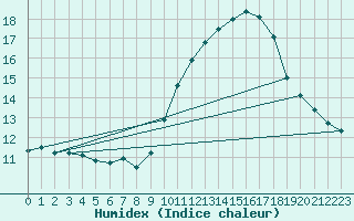 Courbe de l'humidex pour Leucate (11)