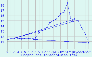 Courbe de tempratures pour Le Touquet (62)