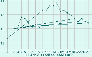 Courbe de l'humidex pour Ile d'Yeu - Saint-Sauveur (85)