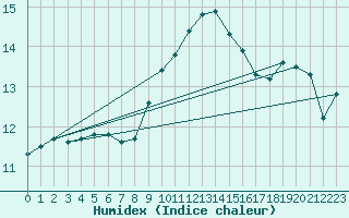 Courbe de l'humidex pour Ile Rousse (2B)