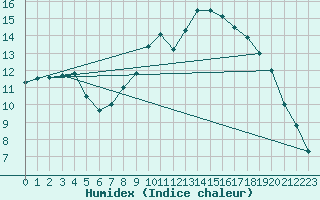 Courbe de l'humidex pour Yeovilton