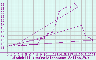 Courbe du refroidissement olien pour Saint-Girons (09)