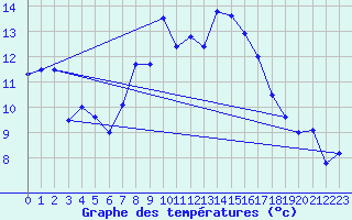 Courbe de tempratures pour Manston (UK)