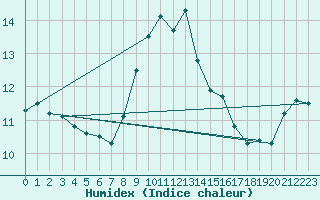 Courbe de l'humidex pour Monte S. Angelo