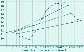 Courbe de l'humidex pour Hyres (83)