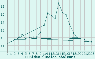 Courbe de l'humidex pour Vejer de la Frontera