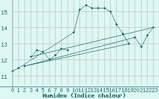 Courbe de l'humidex pour Cabo Busto