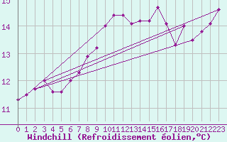 Courbe du refroidissement olien pour Gioia Del Colle