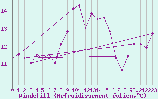 Courbe du refroidissement olien pour Cap Sagro (2B)