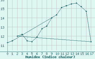 Courbe de l'humidex pour Plasencia