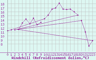 Courbe du refroidissement olien pour La Brvine (Sw)