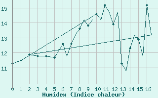 Courbe de l'humidex pour Scilly - Saint Mary's (UK)