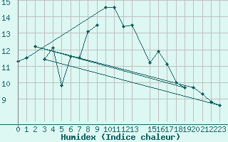 Courbe de l'humidex pour Artern