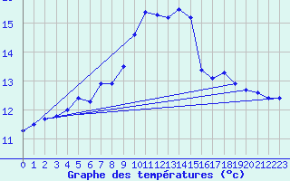 Courbe de tempratures pour Dundrennan