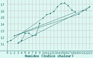 Courbe de l'humidex pour Saint-Bonnet-de-Four (03)