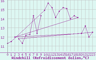 Courbe du refroidissement olien pour Robiei