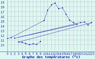 Courbe de tempratures pour Le Perthus (66)