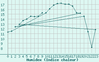 Courbe de l'humidex pour Bergerac (24)