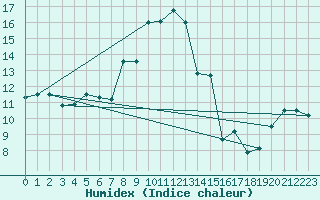 Courbe de l'humidex pour Les Attelas