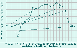Courbe de l'humidex pour Goettingen