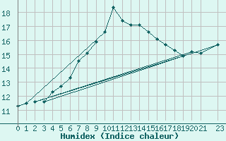 Courbe de l'humidex pour Obrestad