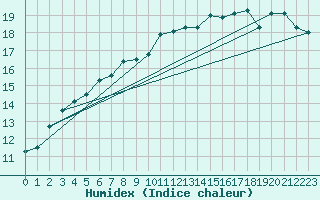 Courbe de l'humidex pour Fagernes