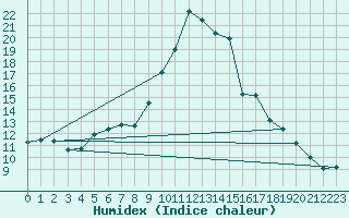 Courbe de l'humidex pour Blois (41)