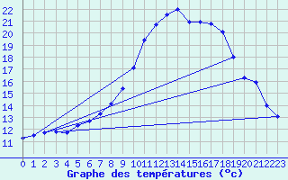 Courbe de tempratures pour Les Charbonnires (Sw)