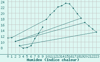 Courbe de l'humidex pour Stuttgart / Schnarrenberg