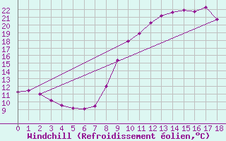 Courbe du refroidissement olien pour Valenciennes (59)