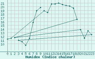 Courbe de l'humidex pour Courtelary