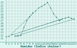 Courbe de l'humidex pour Jauerling