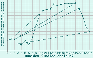 Courbe de l'humidex pour Calvi (2B)