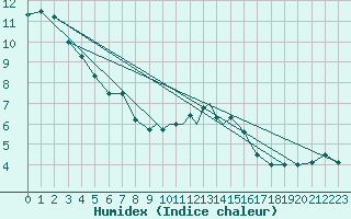 Courbe de l'humidex pour Casement Aerodrome