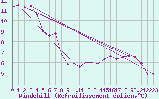Courbe du refroidissement olien pour Yeovilton
