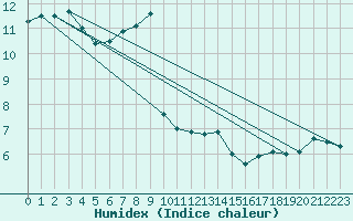 Courbe de l'humidex pour Koksijde (Be)