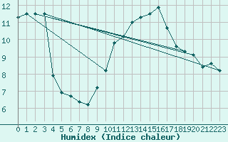 Courbe de l'humidex pour Aix-la-Chapelle (All)