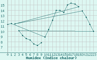 Courbe de l'humidex pour Lagny-sur-Marne (77)