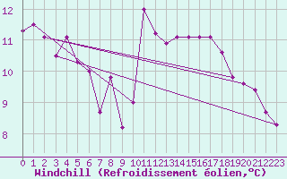 Courbe du refroidissement olien pour Brignogan (29)