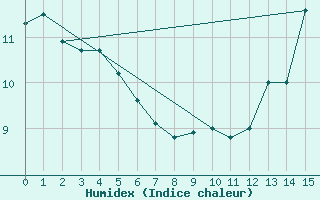 Courbe de l'humidex pour Roblin