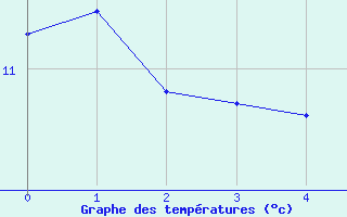 Courbe de tempratures pour Ble - Binningen (Sw)