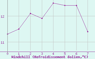 Courbe du refroidissement olien pour Whyalla Airport