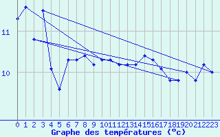 Courbe de tempratures pour Hvide Sande