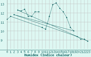 Courbe de l'humidex pour Le Vigan (30)