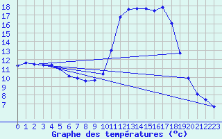 Courbe de tempratures pour Lans-en-Vercors (38)